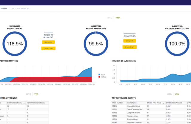 Business Intelligence Supervising Partner Dashboard