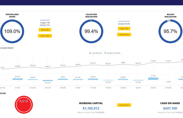 Financial Management CFO Dashboard